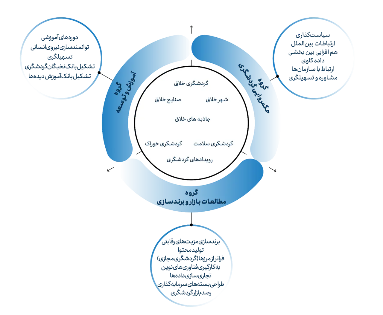 گروه های اندیشکده گردشگری