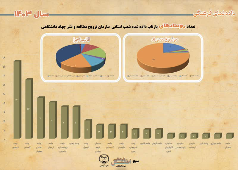 اطلس فرهنگی جهاددانشگاهی، تعداد رویدادهای بازتاب داده شده شعب استانی سازمان ترویج مطالعه و نشر جهاددانشگاهی در سال 1403 را منتشر کرد.